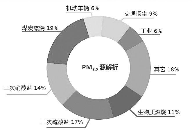 認識PM2.5的產(chǎn)生、危害及防治